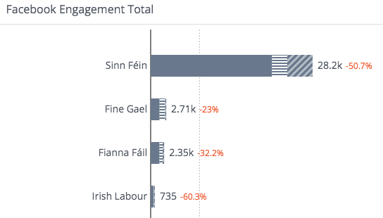 Facebook Engagement of Irish Political Parties 2022