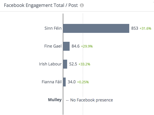 Facebook post Engagement of Irish Political Parties 2022