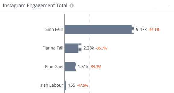 Instagram Engagement of Irish Political Parties 2022
