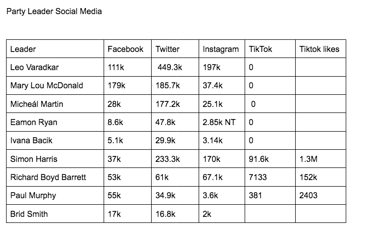 September 2022 Political Social Media Stats - Leaders