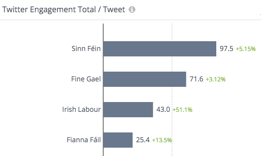 Twitter Engagement of Irish Political Parties 2022